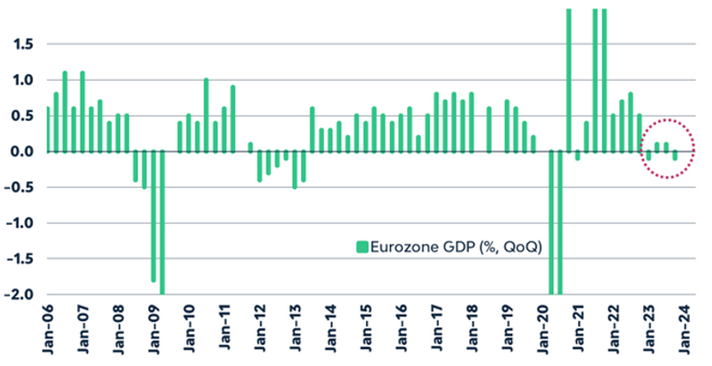 [Market Update] - Eurozone Narrowly Avoided Recession Jan 2024 | The Retirement Planning Group