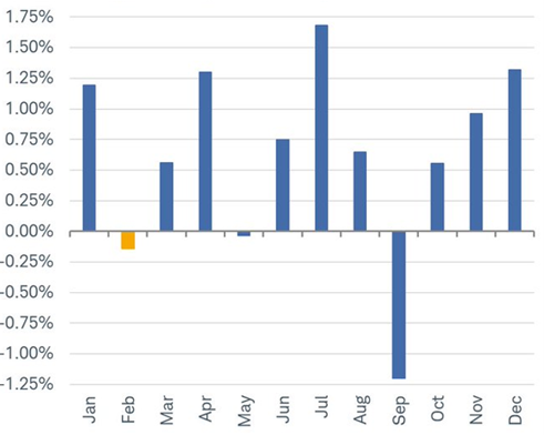 [Market Update] - February Has Typically Been Weak for US Stocks Jan 2024 | The Retirement Planning Group