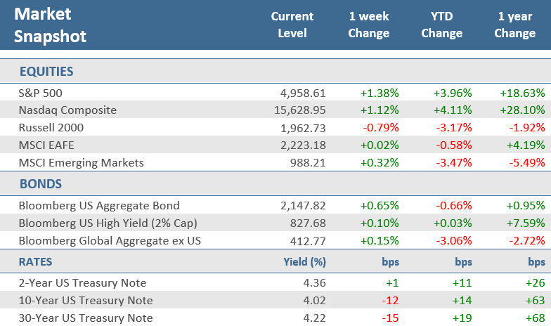 [Market Update] - Market Snapshot 020224 | The Retirement Planning Group