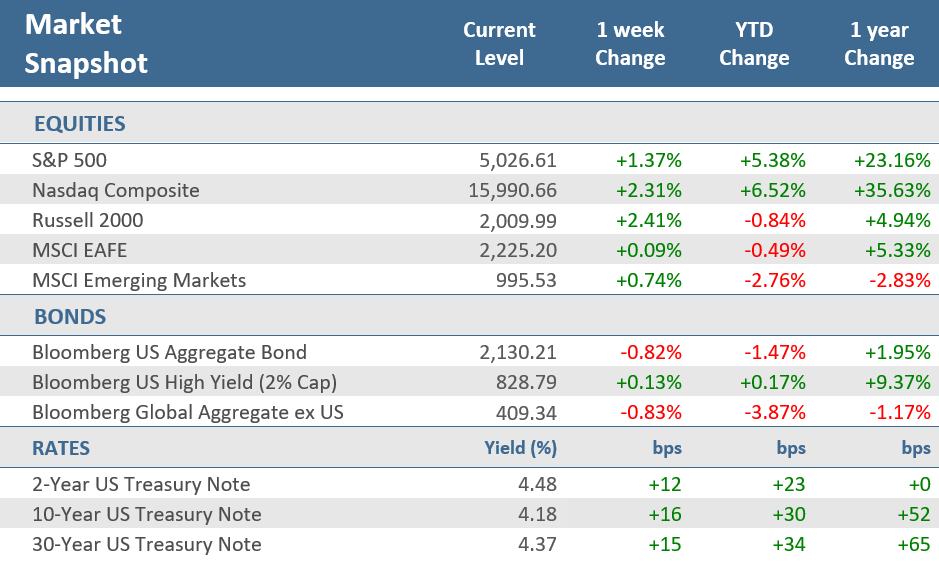 [Market Update] - Market Snapshot 020924 | The Retirement Planning Group