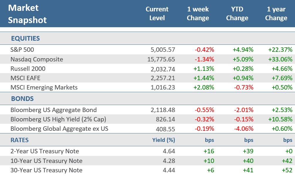 [Market Update] - Market Snapshot 021624 | The Retirement Planning Group