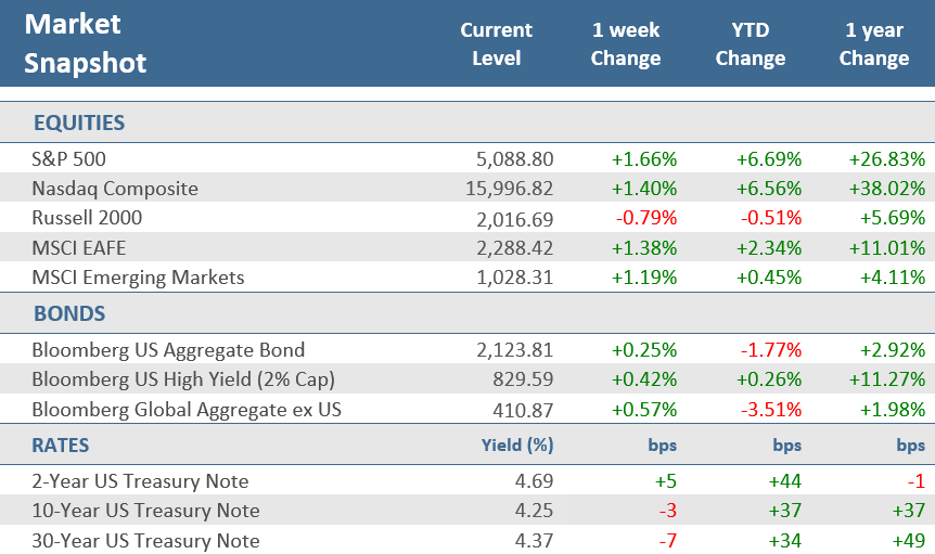 [Market Update] - Market Snapshot 022324 | The Retirement Planning Group