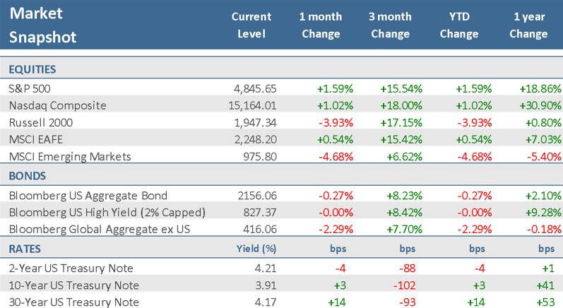 [Market Update] - Market Snapshot Jan 2024 | The Retirement Planning Group