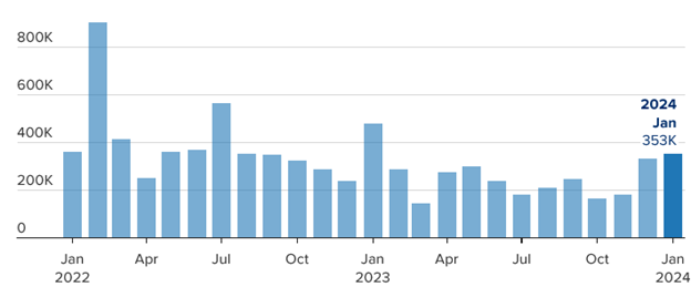 [Market Update] - Monthly Job Creation 020224 | The Retirement Planning Group