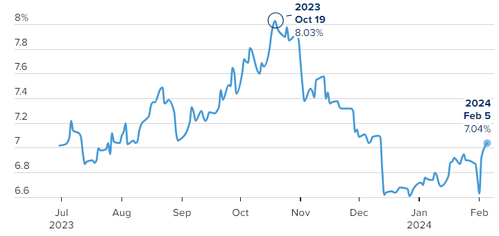 [Market Update] - Mortgage Rates Jump Back Above Jan 2024 | The Retirement Planning Group