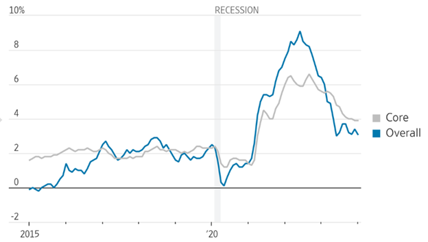 [Market Update] - The Inflation Battle Isnt Over Yet 021624 | The Retirement Planning Group