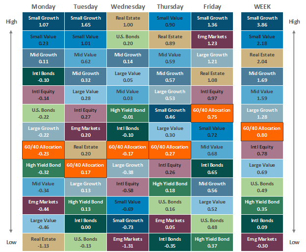 [Market Update] - Asset Class Performance 030124 | The Retirement Planning Group