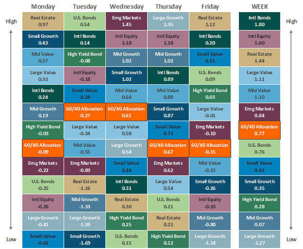 [Market Update] - Asset Class Performance 030824 | The Retirement Planning Group