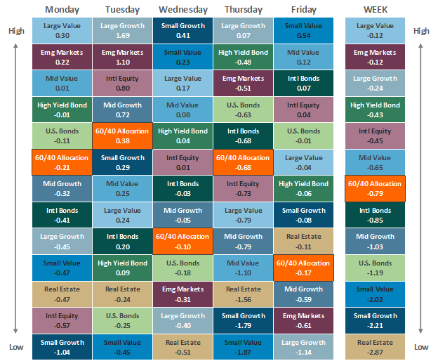 [Market Update] - Asset Class Performance 031524 | The Retirement Planning Group