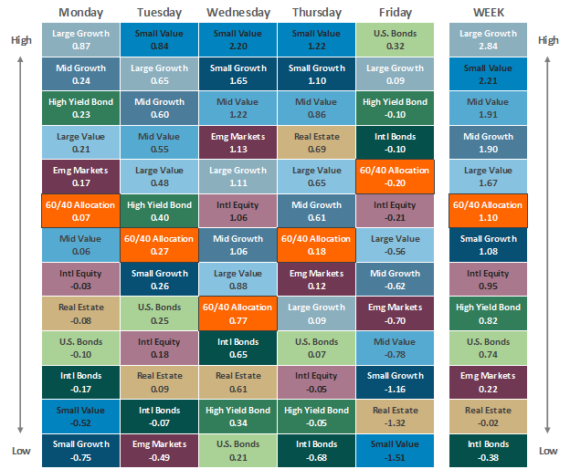 [Market Update] - Asset Class Performance 032224 | The Retirement Planning Group