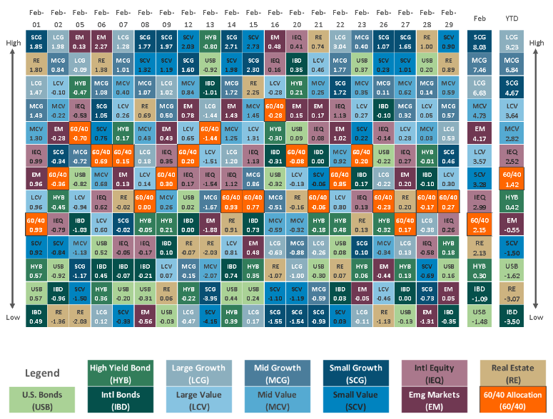 [Market Update] - Asset Class Performance Feb 2024 | The Retirement Planning Group