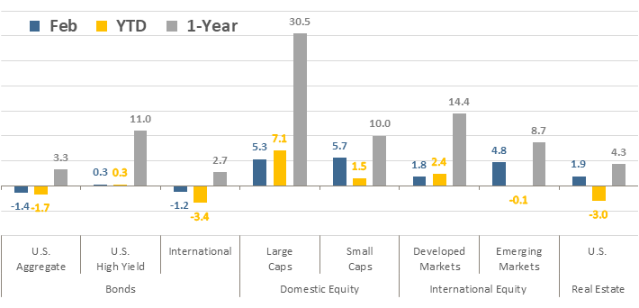 [Market Update] - Asset Class Total Returns Feb 2024 | The Retirement Planning Group