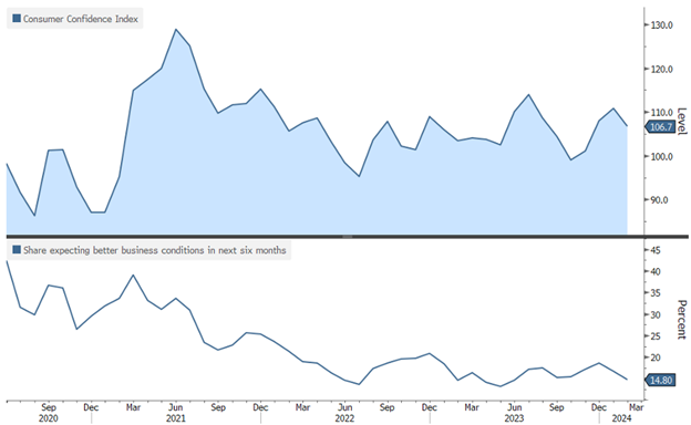 [Market Update] - Consumer Confidence Falls 030124 | The Retirement Planning Group