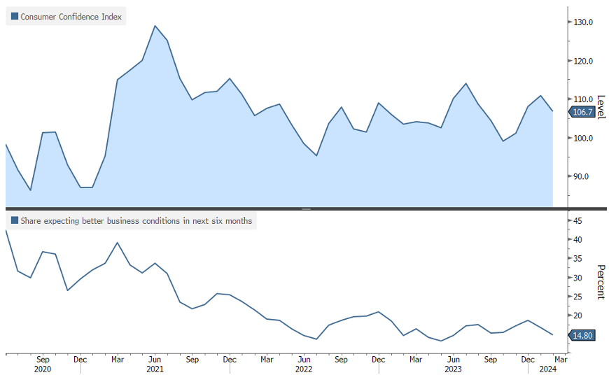 [Market Update] - Consumer Confidence Falls Feb 2024 | The Retirement Planning Group