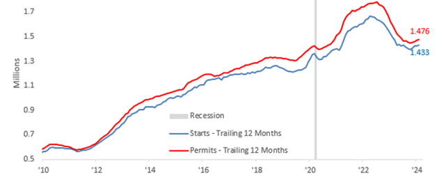 [Market Update] - Housing Starts & Building Permits 032224 | The Retirement Planning Group