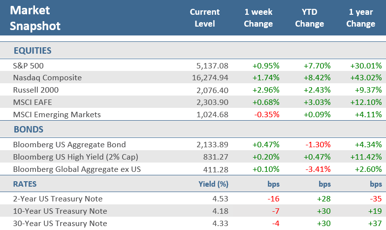 [Market Update] - Market Snapshot 030124 | The Retirement Planning Group