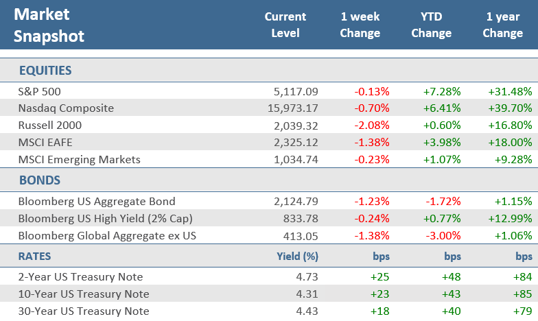 [Market Update] - Market Snapshot 031524 | The Retirement Planning Group