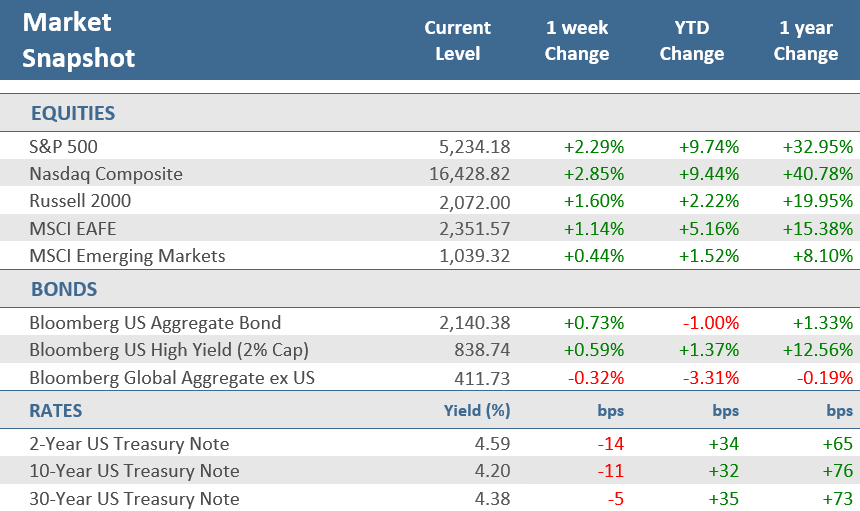 [Market Update] - Market Snapshot 032224 | The Retirement Planning Group