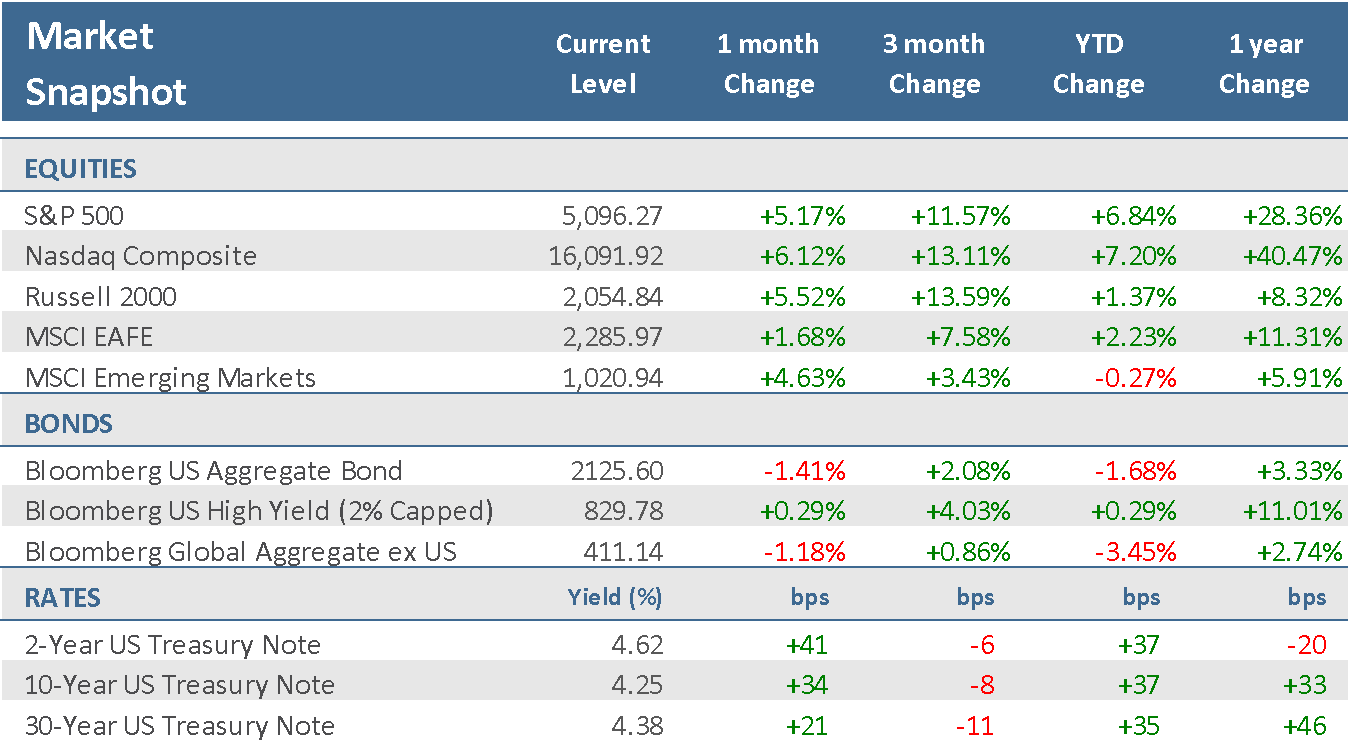 [Market Update] - Market Snapshot Feb 2024 | The Retirement Planning Group