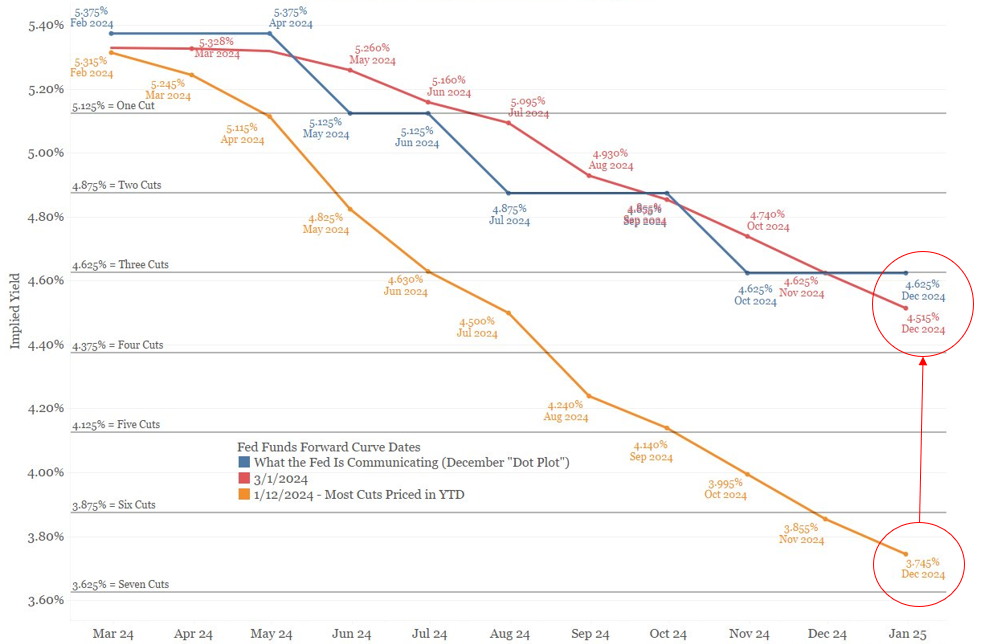 [Market Update] - Market is Finally Aligned Feb 2024 | The Retirement Planning Group