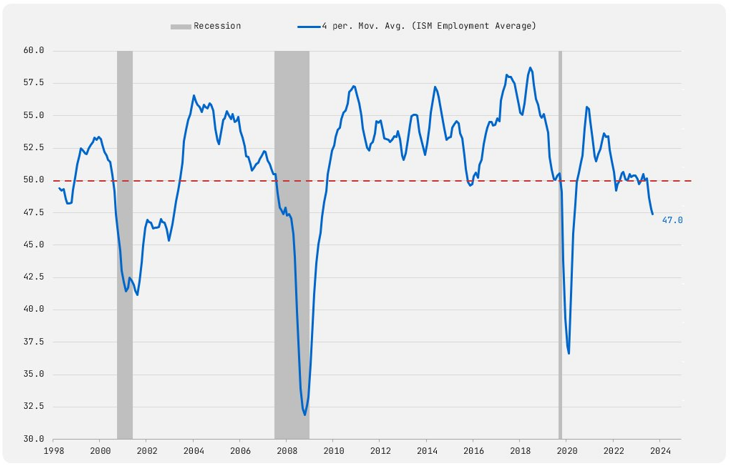 [Market Update] - More Employment Data is Pointing to Softness Feb 2024 | The Retirement Planning Group