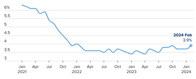 [Market Update] - US Unemployment Hits 25 Month High 030824 | The Retirement Planning Group