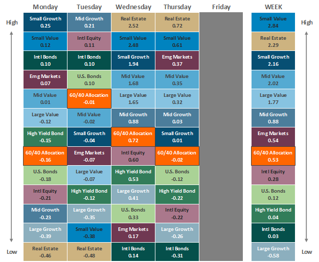 [Market Update] - Asset Class Performance 032924 | The Retirement Planning Group