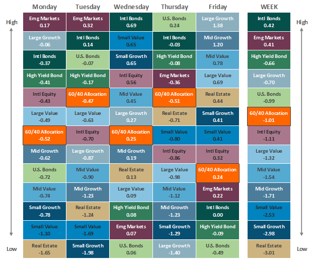 [Market Update] - Asset Class Performance 040524 | The Retirement Planning Group