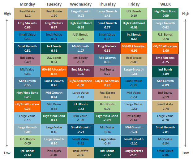 [Market Update] - Asset Class Performance 041224 | The Retirement Planning Group