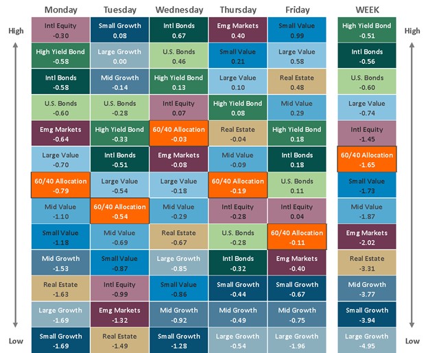 [Market Update] - Asset Class Performance 041924 | The Retirement Planning Group