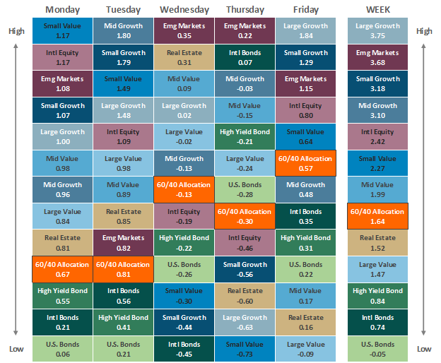 [Market Update] - Asset Class Performance 042624 | The Retirement Planning Group