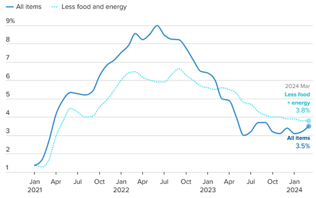 [Market Update] - Consumer Prices Rose 3.5% from a Year Ago, more than Expected 041224 | The Retirement Planning Group