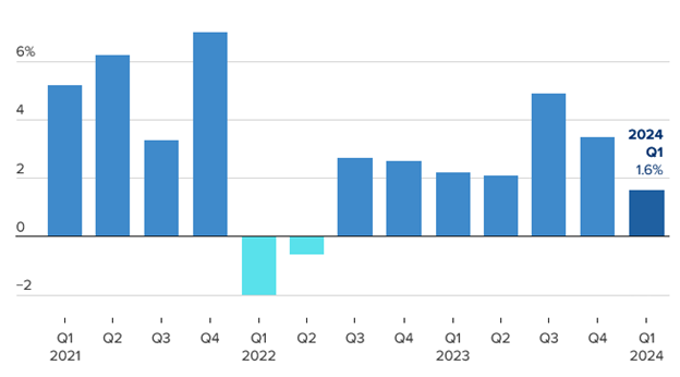 [Market Update] - GDP Growth Slowed to a... 042624 | The Retirement Planning Group