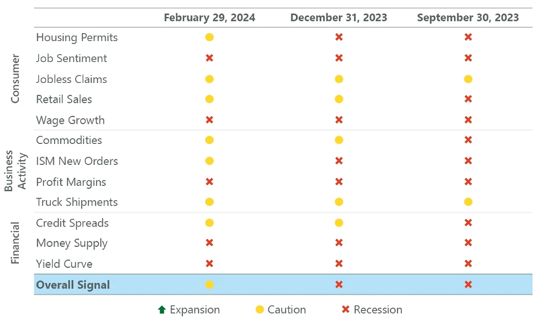 [Market Update] - Its Looking Better but No All Clear Yet_Q1 2024 | The Retirement Planning Group