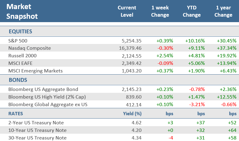 [Market Update] - Market Snapshot 032924 | The Retirement Planning Group