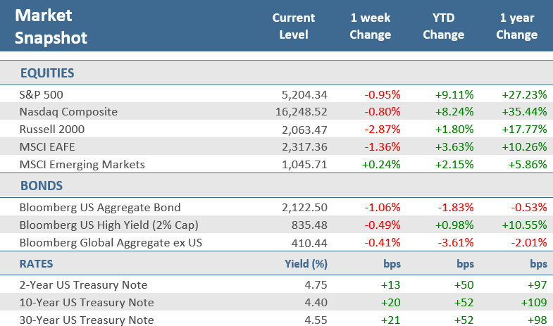 [Market Update] - Market Snapshot 040524 | The Retirement Planning Group