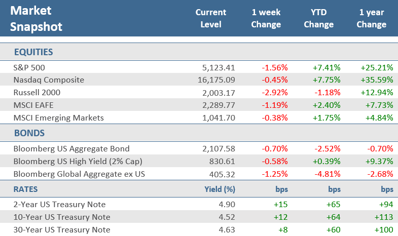 [Market Update] - Market Snapshot 041224 | The Retirement Planning Group