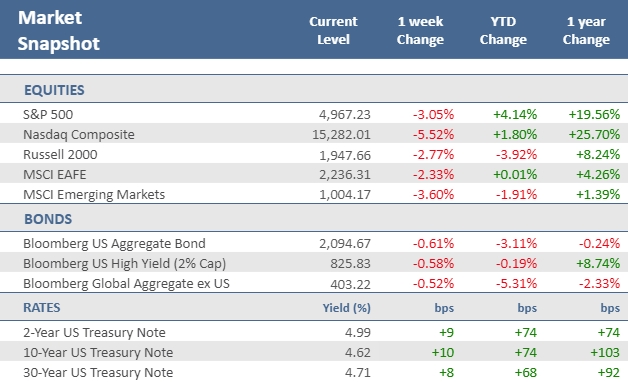 [Market Update] - Market Snapshot 041924 | The Retirement Planning Group