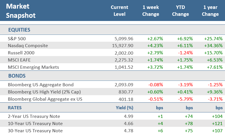 [Market Update] - Market Snapshot 042624 | The Retirement Planning Group