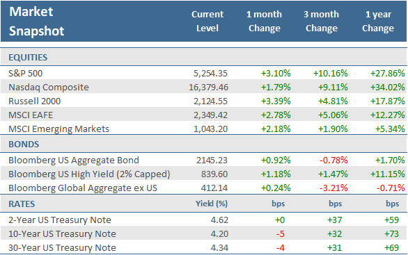 [Market Update] - Market Snapshot_Q1 2024 | The Retirement Planning Group