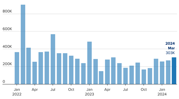 [Market Update] - Monthly Job Creation 040524 | The Retirement Planning Group