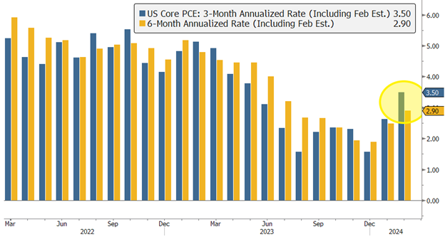 [Market Update] - Signs of US Reheating 032924 | The Retirement Planning Group