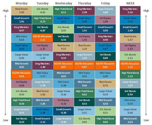 [Market Update] - Asset Class Performance 050324 | The Retirement Planning Group
