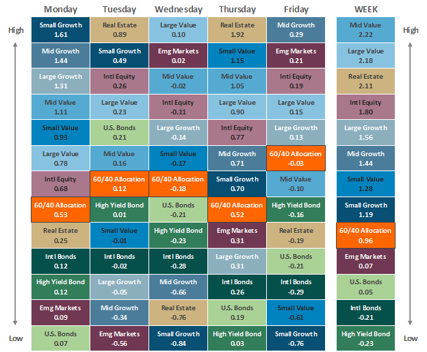 [Market Update] - Asset Class Performance 05132024 | The Retirement Planning Group