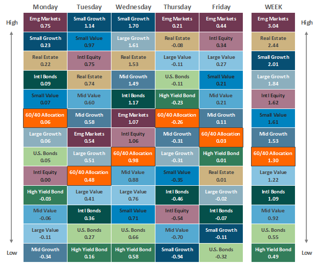 [Market Update] - Asset Class Performance 05172024 | The Retirement Planning Group