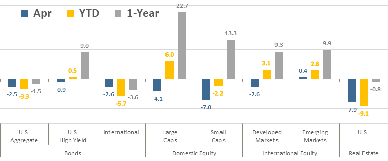 [Market Update] - Asset Class Total Returns April 2024 | The Retirement Planning Group
