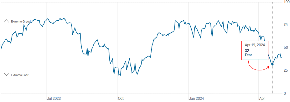[Market Update] - Fear & Greed Index Hits Lowest Level April 2024 | The Retirement Planning Group