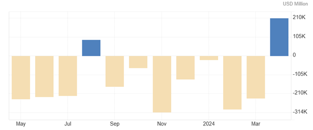 [Market Update] - Federal Budget Balance 05132024 | The Retirement Planning Group