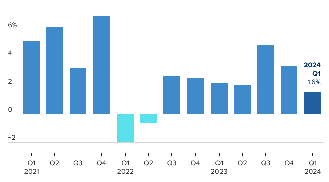 [Market Update] - GDP Growth Slowed April 2024 | The Retirement Planning Group