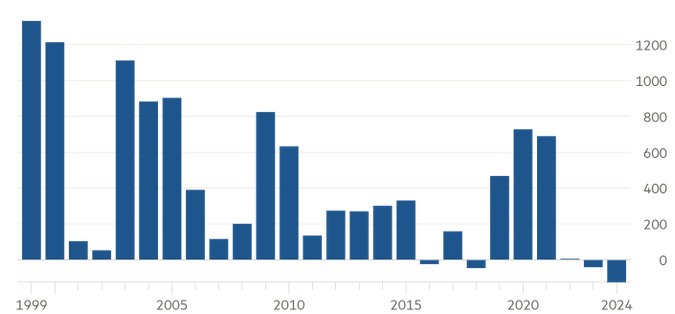 [Market Update] - Global Equity Supply Turns Most Negative April 2024 | The Retirement Planning Group